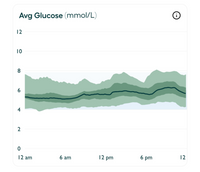 Vively - Continuous Glucose Monitoring