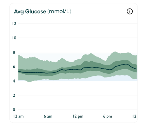 Vively - Continuous Glucose Monitoring