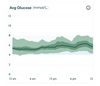 Vively - Continuous Glucose Monitoring